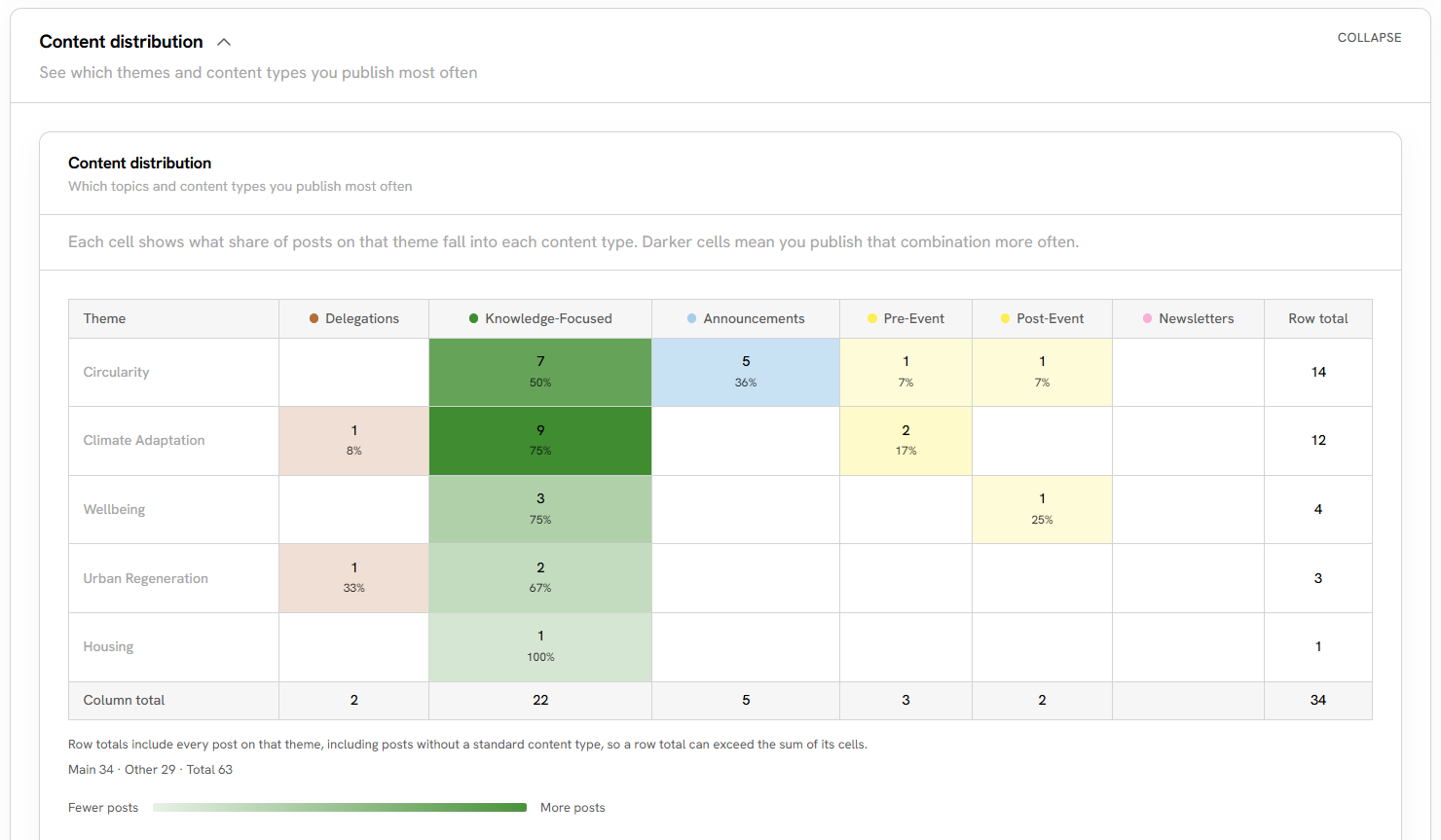 The content distribution matrix: the five canonical themes crossed with six content categories, each cell carrying a post count and a share of that theme, shaded by volume