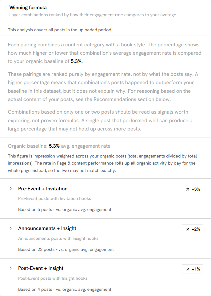 The winning formula panel: content category and hook style pairings ranked against the organic baseline, each naming the number of posts it rests on, above three named combinations