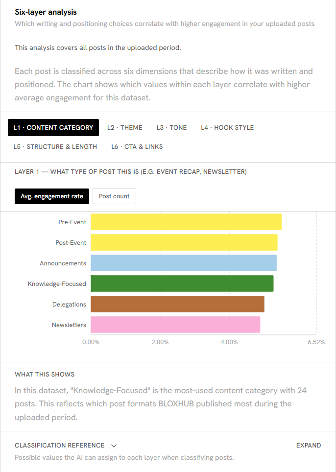 Layer 1, content category: a bar chart ranking post types by average engagement rate, with a note naming the most-used category and the collapsed classification reference beneath