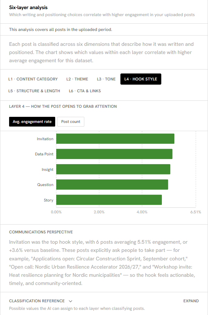 Layer 4, hook style: a bar chart ranking invitation, data point, insight, question and story openings by average engagement rate, with a written read on why invitation led