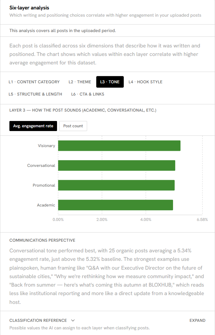 Layer 3, tone: a bar chart ranking visionary, conversational, promotional and academic by average engagement rate, with a written read on why conversational led