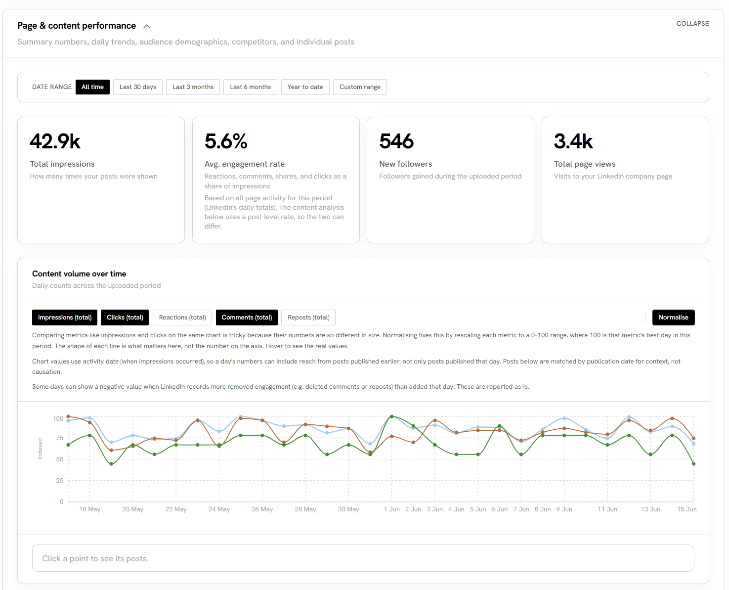 The same chart with three metrics overlaid and normalizing switched on, rescaling each to a 0 to 100 index, sitting above the notes on activity-date attribution and negative daily values