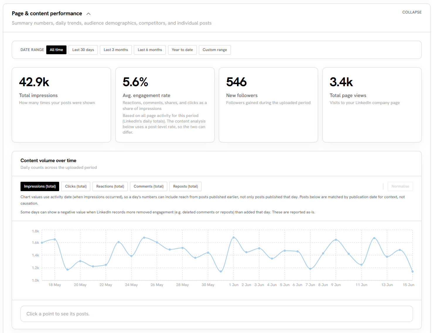 The page and content performance section: a date range filter, four summary tiles for impressions, engagement rate, new followers and page views, and a daily content volume chart with impressions selected