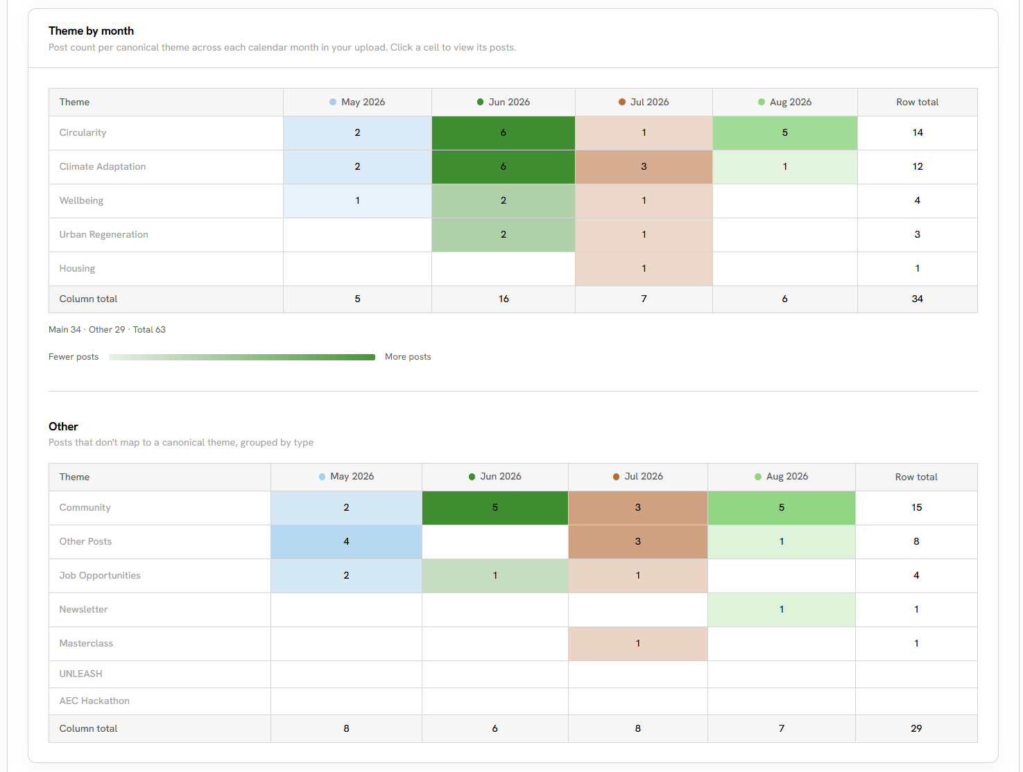 Two heatmaps of post counts per calendar month — the five canonical themes above, and the Other groupings below